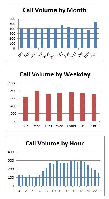 Call Volume Stats