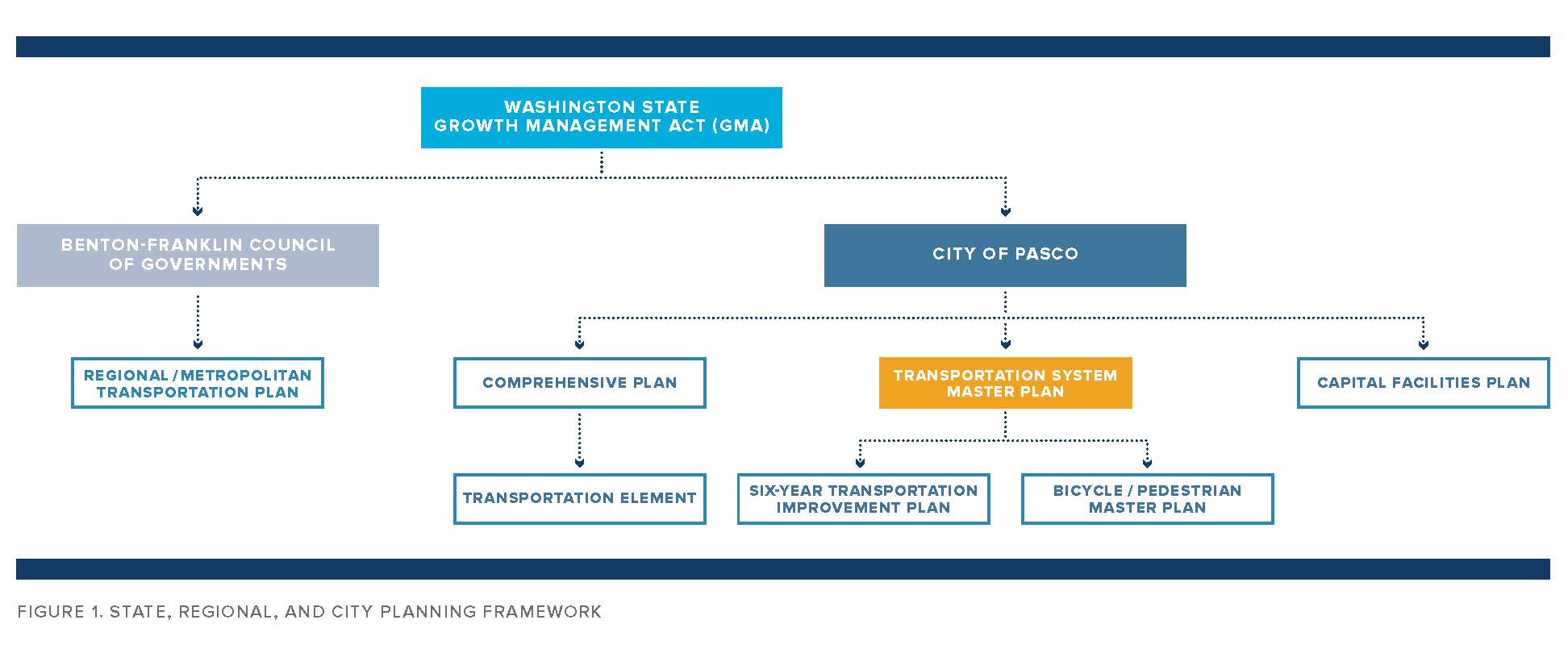 FIGURE 1. STATE, REGIONAL, AND CITY PLANNING FRAMEWORK